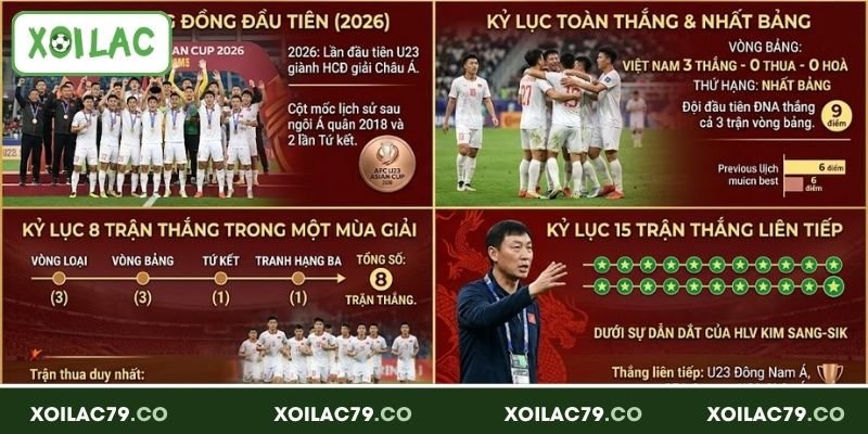 U23 Viet Nam - Lịch Sử, Thế Hệ Vàng Và Kỷ Lục Thắng 4 U23 Viet Nam thiết lập nhiều thành tích ở giải Châu Á
